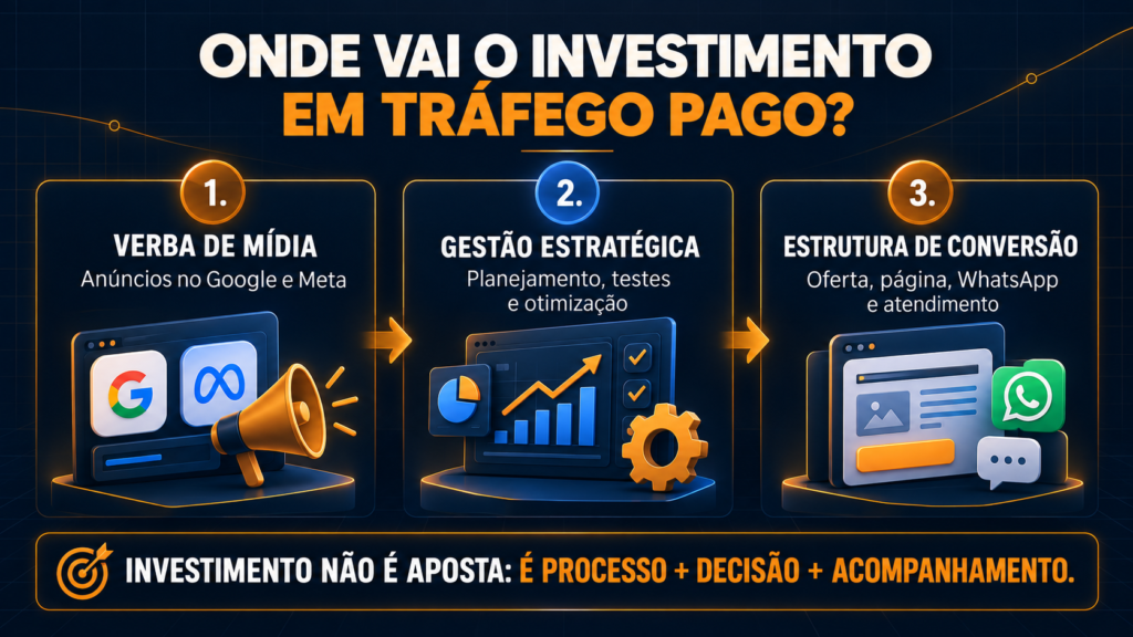 Infográfico mostrando verba de mídia, gestão estratégica e estrutura de conversão no tráfego pago
